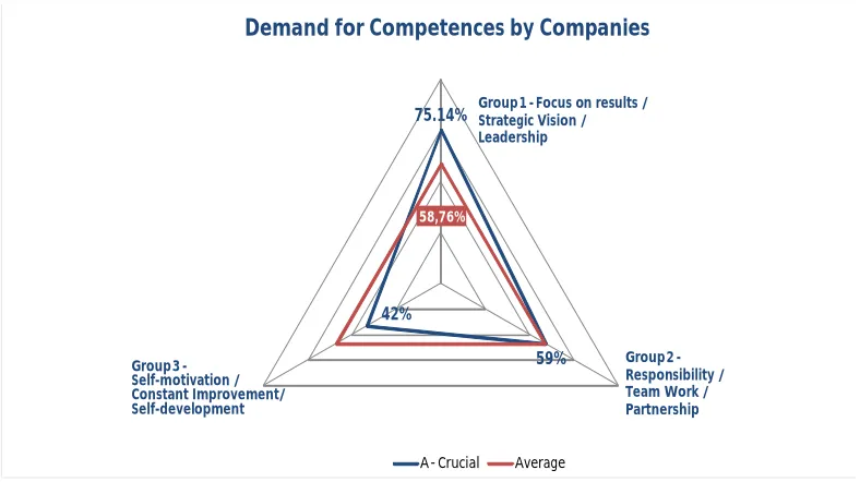 Figure 5: Companies’ Demand for Competences Aligned with Values 