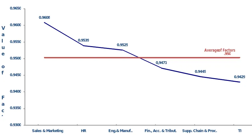 Figure 9: Indexes of Opportunity for the Development of Competences by Market Segment  