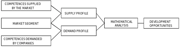 Figure 2: Scheme of the Model for Competences Hierarchization 