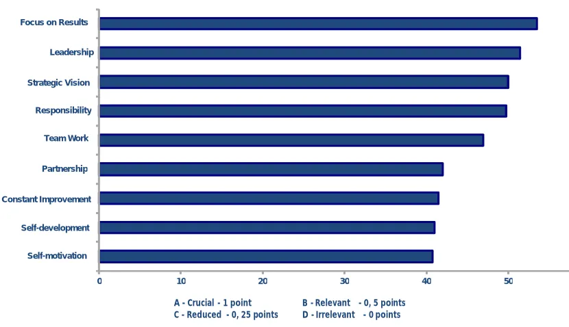 Figure 4: Competences Demand Level by Set of Companies  