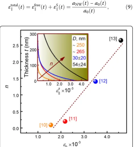 Fig. 1 Depth profiles of the Al composition (a) and the in-plane strain (b) of graded AlxGa1 − xN films