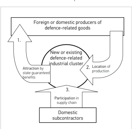 Figure 2. Functional scheme of civil-military cooperation 