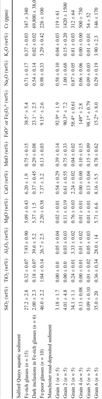 Table 1Mean elemental composition of glass grains in aquatic sediment and RDS determined by electron microprobe analysis