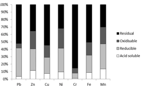 Fig. 4 Mean sequential extraction and residual Pb, Zn, Cu, Ni, Cr, Fe andMn concentrations (n = 3) from glass grains