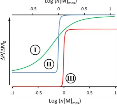 Figure 6. Cooperativity curves for polymer with 2 strands (or a nucleus containing 2 building blocks, traces I and II, x-axis labels shown in the top) and 6 strands (or a nucleus containing 6 building blocks, trace III, x-axis labels shown at the bottom)