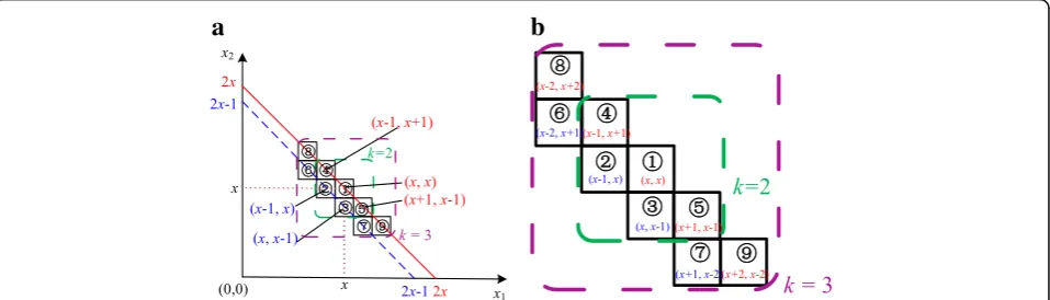 Fig. 1 Diagram of a coordinate system and allowable coordinates for the shiftable position-based dual-image RDH method