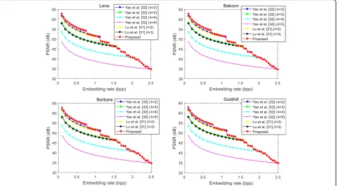 Fig. 5 Comparison of average PSNR for the specified embeddingrates of 1.2 bpp and 1.6 bpp between the proposed method andprevious method [32] using randomly selected 300 UCID images