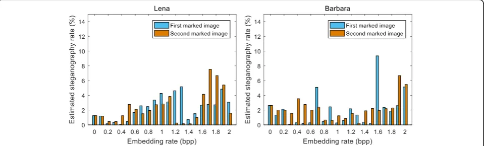 Fig. 6 Visual comparison of the cover image and the marked stego dual images.embedding rate of 1.2