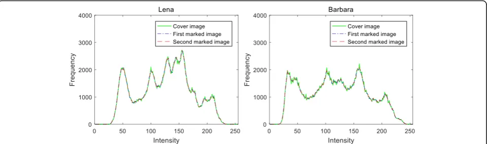 Fig. 8 Histogram comparison of the cover images and their corresponding marked dual images with the embedding rate of 1.2