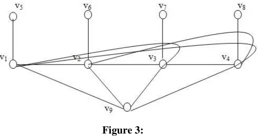 Figure 2:  ) of star graph  K