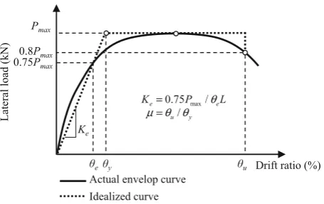 Figure 18 shows the strain proﬁles for longitudinal re-bars