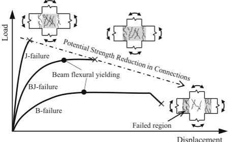 Fig. 1 Types of failure modes of the beam–column joints(Lee et al. 2009).