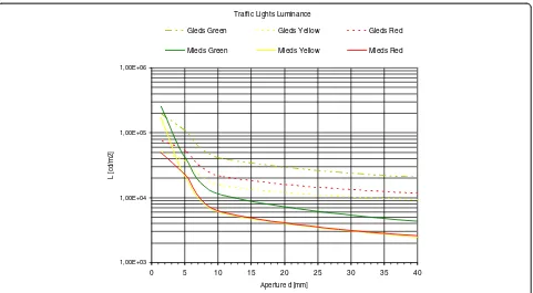 Figure 6 Measurements of luminance in traffic lights heads.