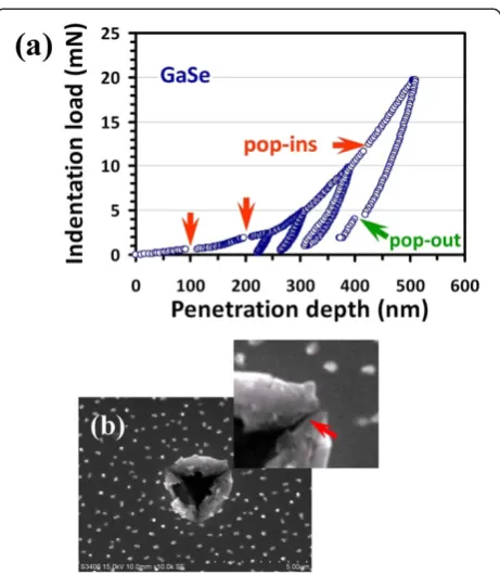 Figure 1 Cyclic load–displacement curves and SEM micrographon an ‘indented’ GaSe thin film