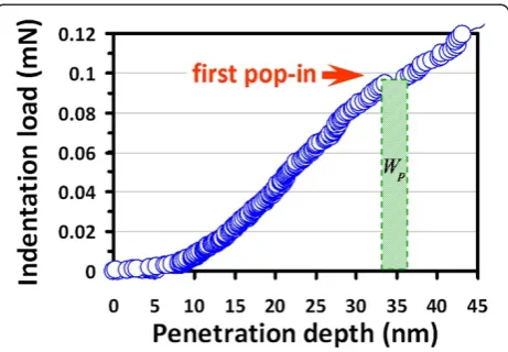 Figure 4 Corresponding pop-in event. The corresponding pop-inevent (see the arrow) from Figure 3a is zoomed in, where the plasticstrain work is denoted as Wp (critical indentation loading times thedisplacement).