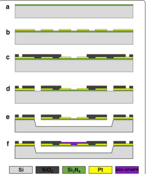 Fig. 2 Fabrication process flow. ba  Si3N4 film deposition on Si wafer.  Pt deposition and patterning