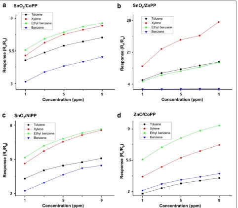 Fig. 5 Concentration-response graphs of the sensor array composed of 4 MOX NP/MPP-based sensors for BTEX