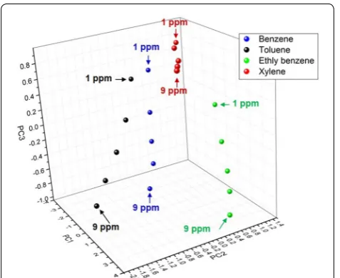 Fig. 8 Transient response graph of  SnO2 NPs/ZnPP-based sensor before and after impact test at toluene environment