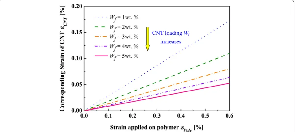 Table 2 Strain ratio α of CNT to polymer at various CNTloadings