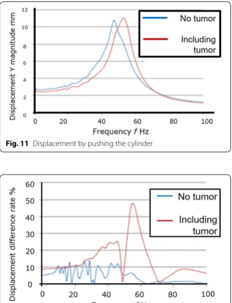 Fig. 11 Displacement by pushing the cylinder
