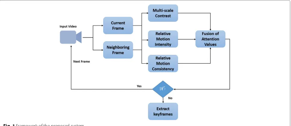 Fig. 1 Framework of the proposed system