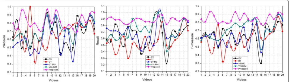 Fig. 5 Recall (R), Precision (P), and F-measure (F) achieved by different techniques on video data set of Table 2