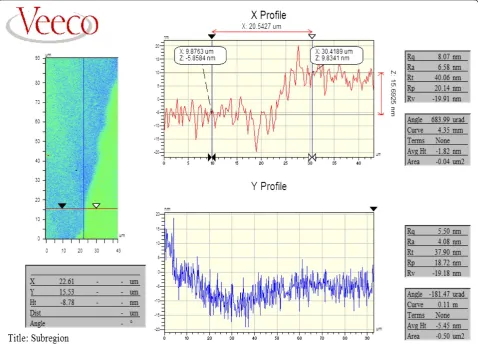 Figure 4 The thickness of the gold film measured by white light interferometry. The thickness was about 15nm with deviation of ±2nm.