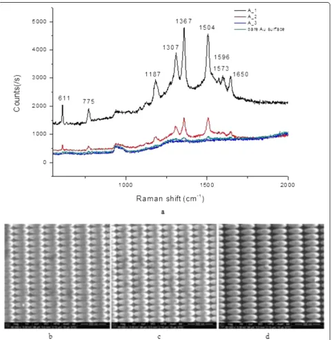 Figure 5 SERS spectra of 10−6 mol/L R6G for the parameter-dependent substrates. (a) SERS spectra, (b) micrographs of A_1 with 15-nmgold film, (c) micrographs of A_2 with 15-nm gold film, (d) micrographs of A_3 with 15-nm gold film