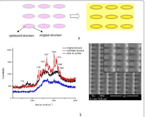 Figure 7 Schematic representations of the optimization process and Raman spectra after the optimization