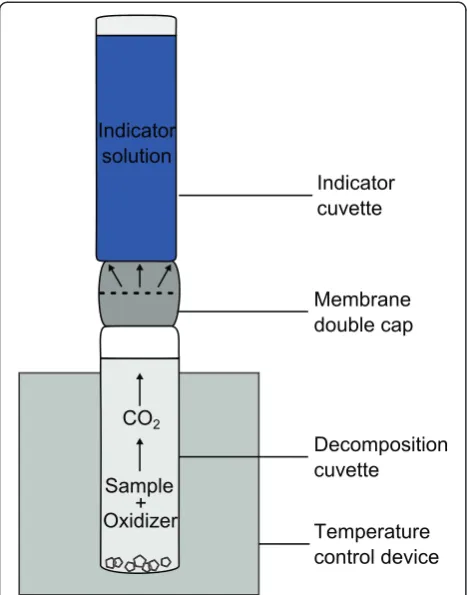 Figure 1 Principle of the cuvette test method. In order to setCO2 free, the sample is heated at 100 °C for 2 h [8].