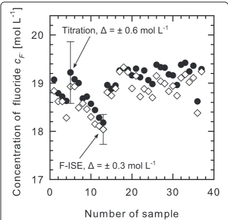 Figure 4 Development of the organic contents in the etchingbaths for meso- and macroporous silicon
