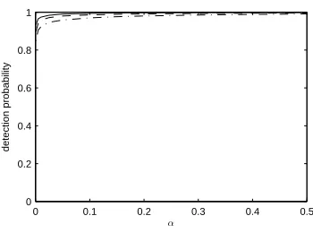Fig. 2.The ROC curve for the model of Section IX-E. On the x-axis is α and we are using FDRd