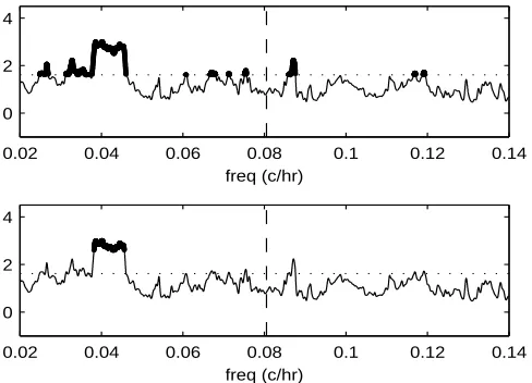 Fig. 3. Upper plot: the spectrum SZ(f), in dB, for one of the three current series. Thin line: the counterclockwise (positive)frequencies; thick line: clockwise (negative) frequencies