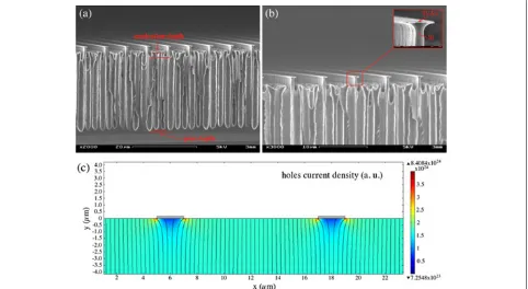 Figure 3 Comparison of experimental and simulation results for the WP1 geometry. Top (a) and cross-sectional tilted views (b) of themacroporous layer