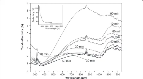 Figure 3 Variation of the length of SiNWs films vs. etchingtime.