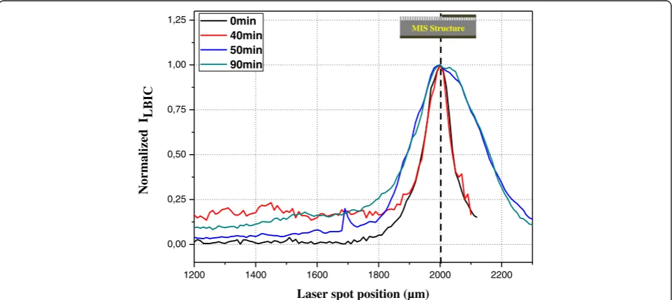 Figure 6 Typical normalized LBIC profiles. Vertical dash line corresponds to the metal position on the top of the MIS structure.