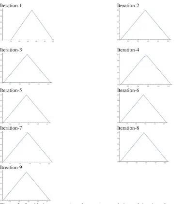 Figure 3: Graphical representation of approximate solutions of the given fuzzy non-linear equation  