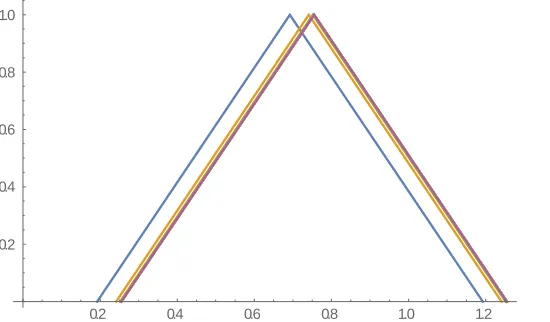 Figure 4: given in the above example  Graphical representation of optimum solution of a fuzzy non-linear equation  