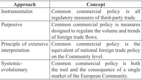 Table 1. Interpretations of the concept of common commercial policy 