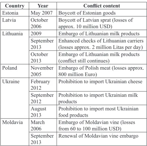 Table 7. Trade conflicts between Russia and Middle and East European countries