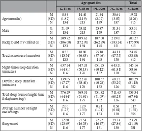 Table 1.  Descriptive statistics: Parent reported touchscreen use and sleep patterns in 6- to 36-month-olds.