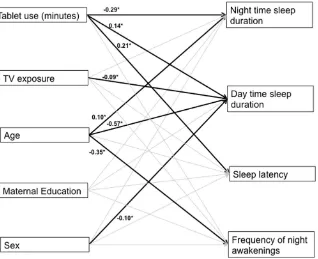 Table 2.  Correlations of the sleep variables. Pearson’s correlations were conducted for the correlation between night-time and daytime duration as these two variables were normally distributed