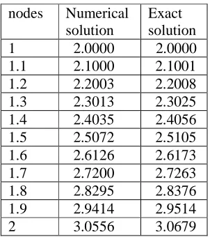 Table 2 presents the number of collocation points and maximum relative error. It is observed from the table 2 that increase in number of collocation points reduce the maximum absolute relative error