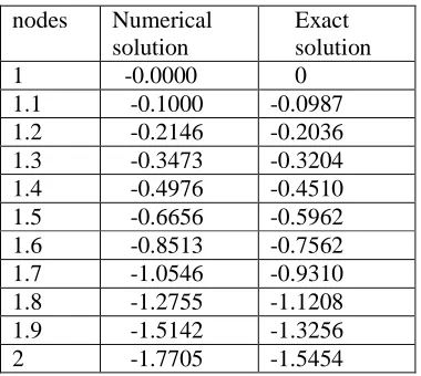 Figure 1:  Comparison of numerical and   exact solutions for 101colloation points 4. Conclusion 