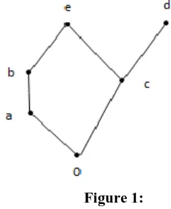  Figure 1: In general about the 0-ideals of a 0-distributive nearlattice we have 