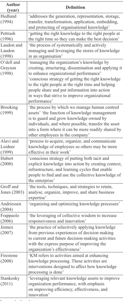 Table 1. Definitions of the term ‘knowledge management’