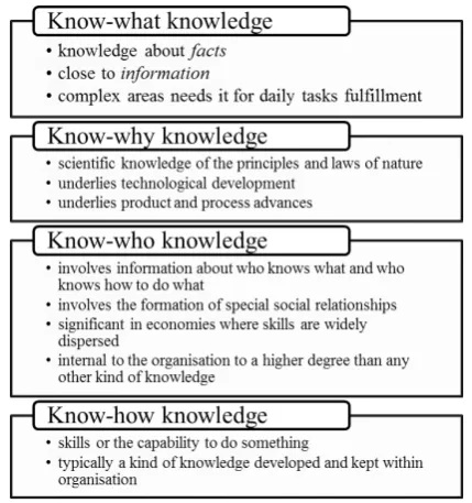 Figure 2. Concept of knowledge management (Adapted from Lapiņa I., 2013) 