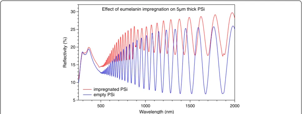 Figure 4 Absolute optical reflectivity of PSi samples. The blue curve refers to an empty sample and the red curve to a eumelanin-impregnated PSi layer.
