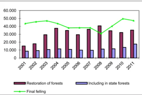 Figure 4. Areas deforested by clear cutting in 2004–2011 (ha) Source: State Forest Service, http://www.vmd.gov.lv/?sadala=762