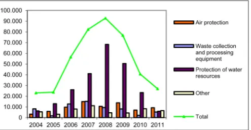 Figure 6. Household waste dumping per capita (kg) Source: Eurostat, http://epp.eurostat.ec.europa.eu/portal/page/portal/structural_indicators/indicators/environment